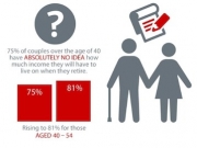Percentage of people unaware of their retirement income. Source: Prudential