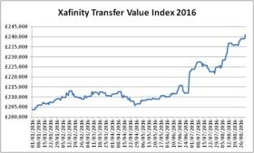 Xafinity Pension Transfer Index