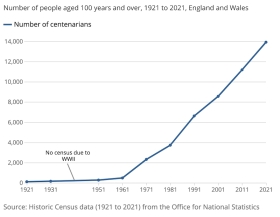 Centenarians graph. Source: ONS