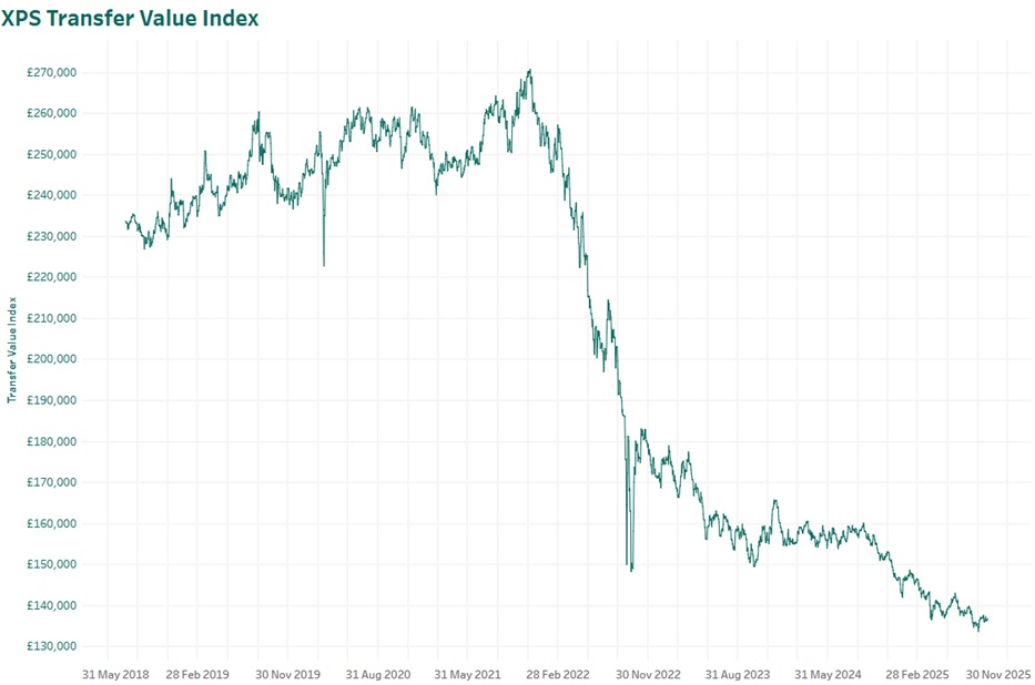 XPS transfer value index
