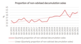 Proportion of non-advised decumulation sales
