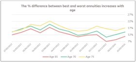 Annuity graph. Source: FCA/Just Group