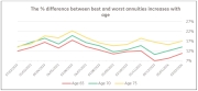 Annuity graph. Source: FCA/Just Group