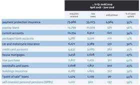 FOS complaints data