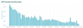 XPS Pension Transfer Activity Index