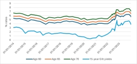 Annuity rate changes. Source: Canada Life