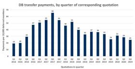 DB transfer payments by quarter