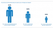 Percentage of people with personal or workplace pension. Source: Aegon