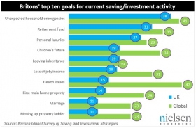 British v Global attitudes to saving - Nielsen Research