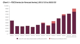 The rising FSCS levy