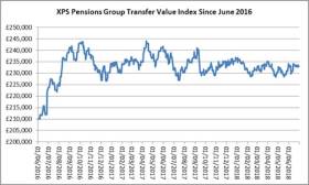 XPS Transfer Value Index