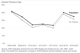 Gender pensions gap graph. Source: DWP