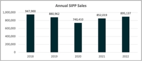 SIPP sales. Source: Broadstone (based on FCA Product Sales Data)